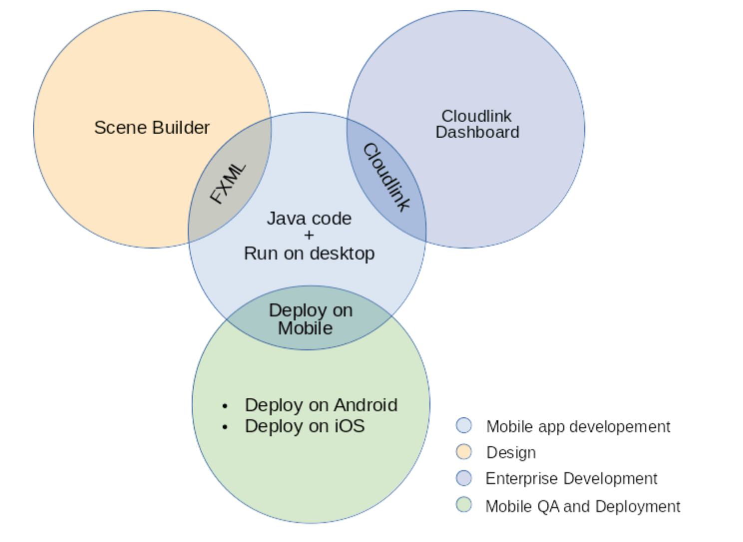 Streamlining the workflow for Java Mobile Enterprise Applications