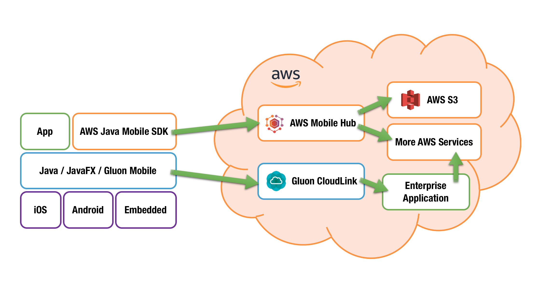 Connecting Java mobile apps to AWS cloud services