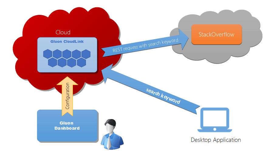 Gluon Cloudlink Function Mapper with JavaFX applications