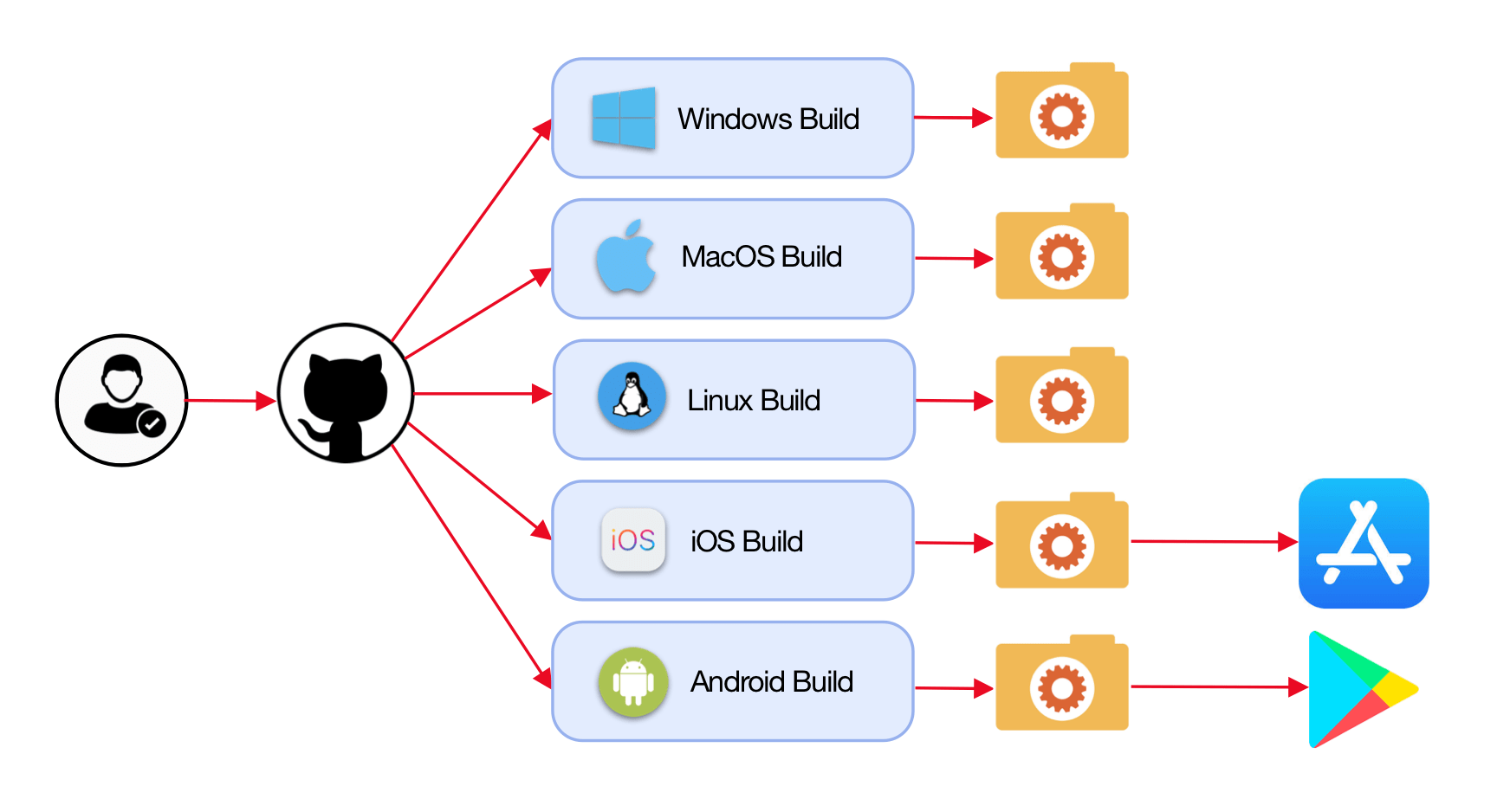 Use GitHub Actions to automate your Gluon build and release cycle