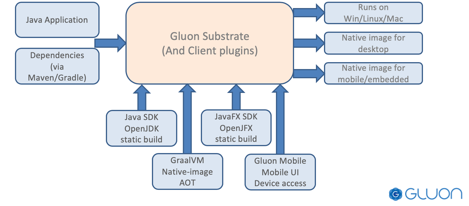 Gluon Substrate now leverages GraalVM 20.2 for desktop, mobile, and embedded apps