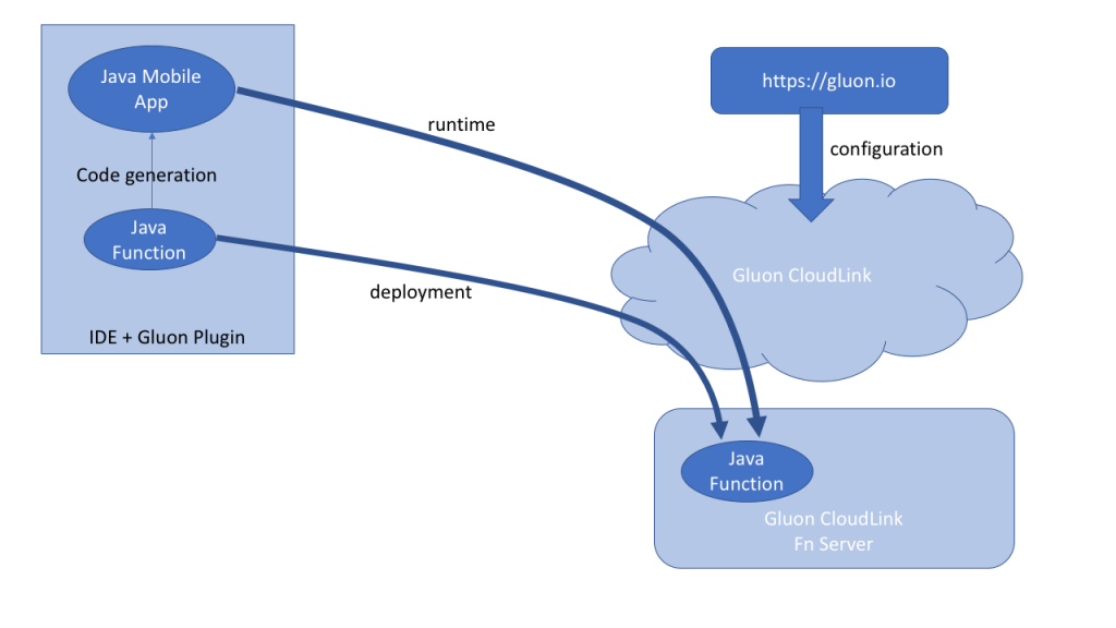 Using NetBeans IDE to create serverless Fn Functions and link them to Mobil...